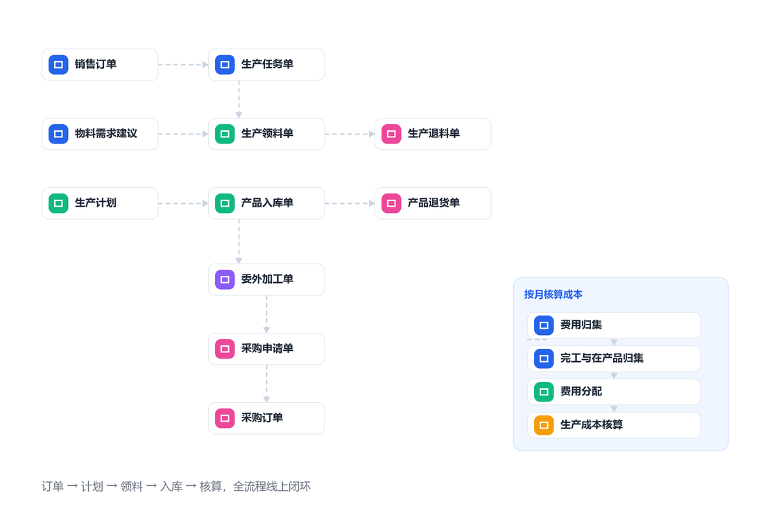 新生产业务流程图