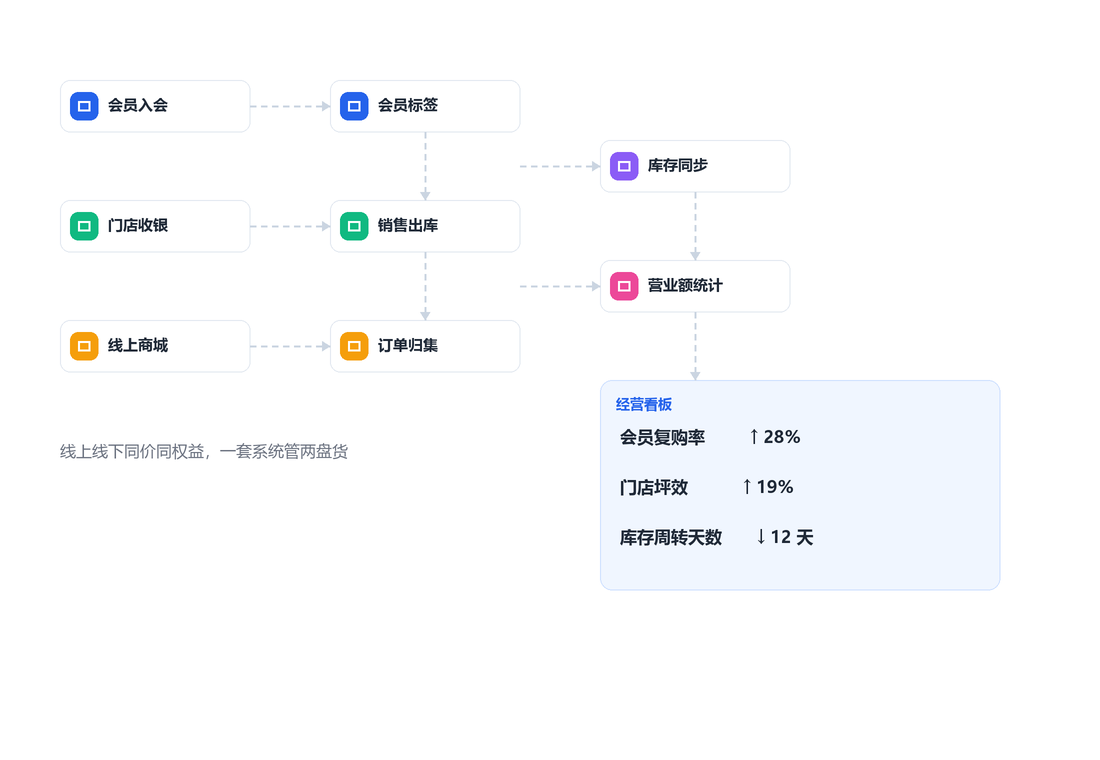 新零售业务流程图