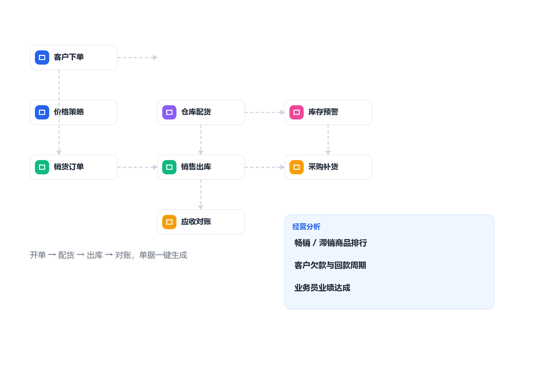 新商贸业务流程图