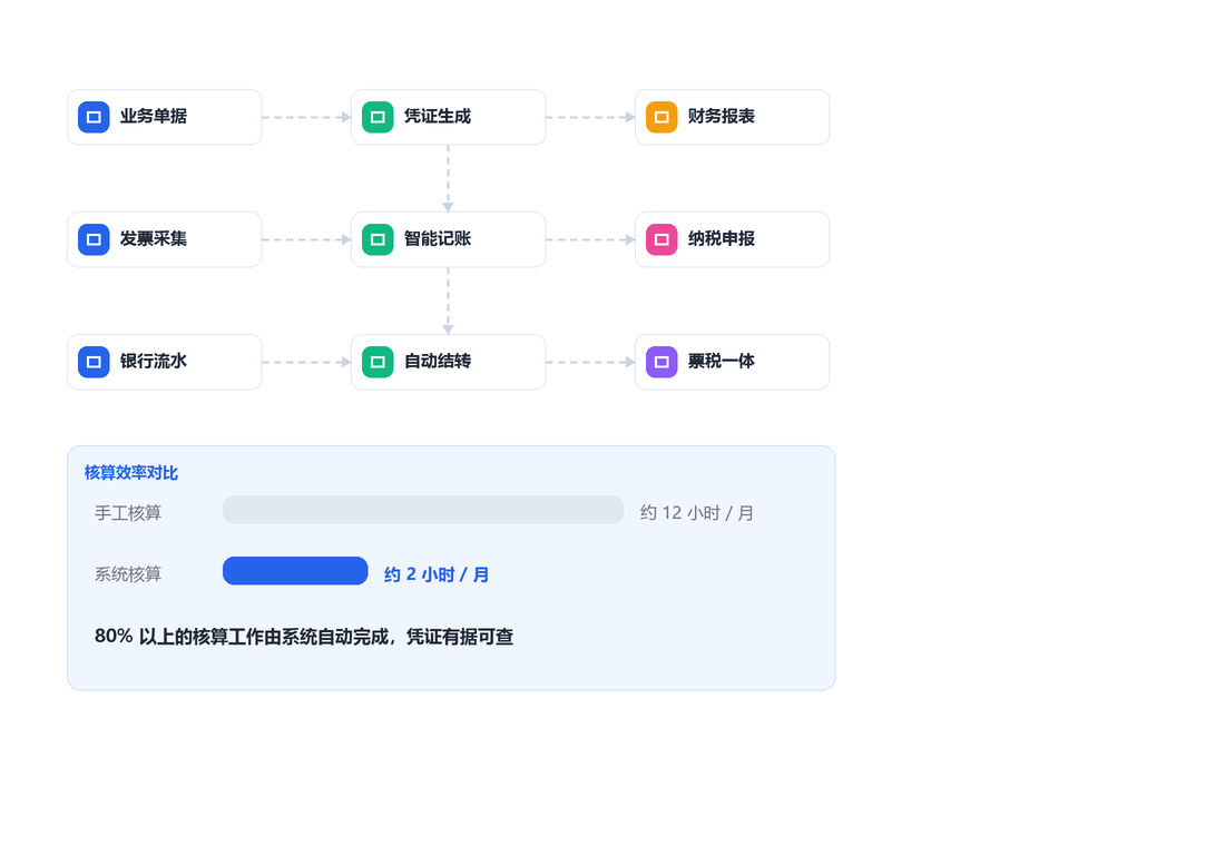 新财税业务流程图