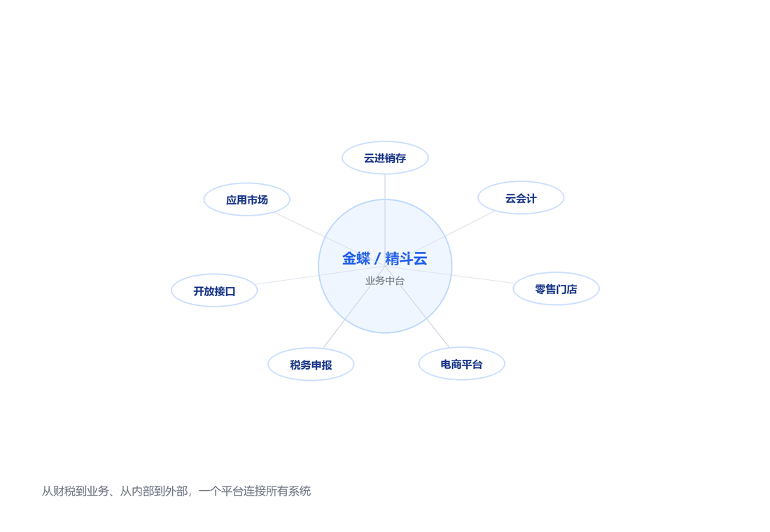 新生态业务流程图