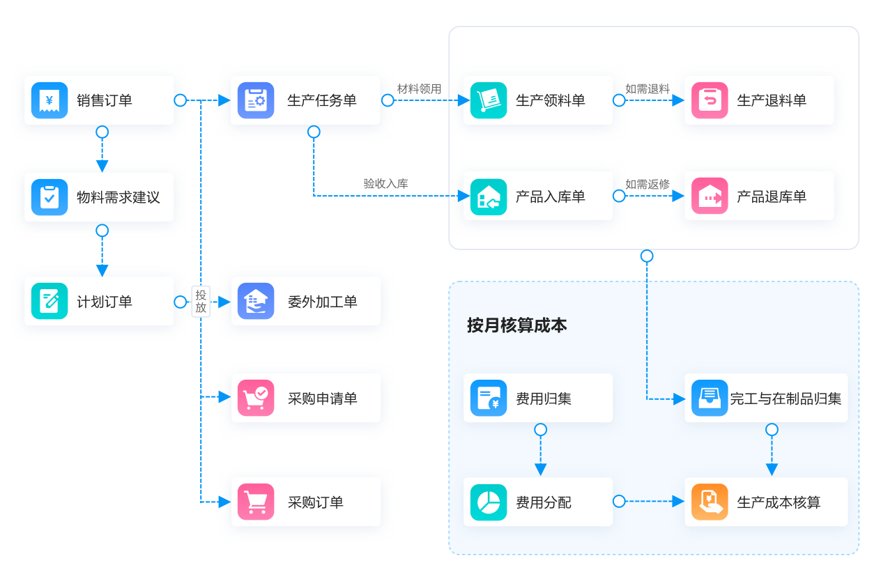 新生产业务流程图