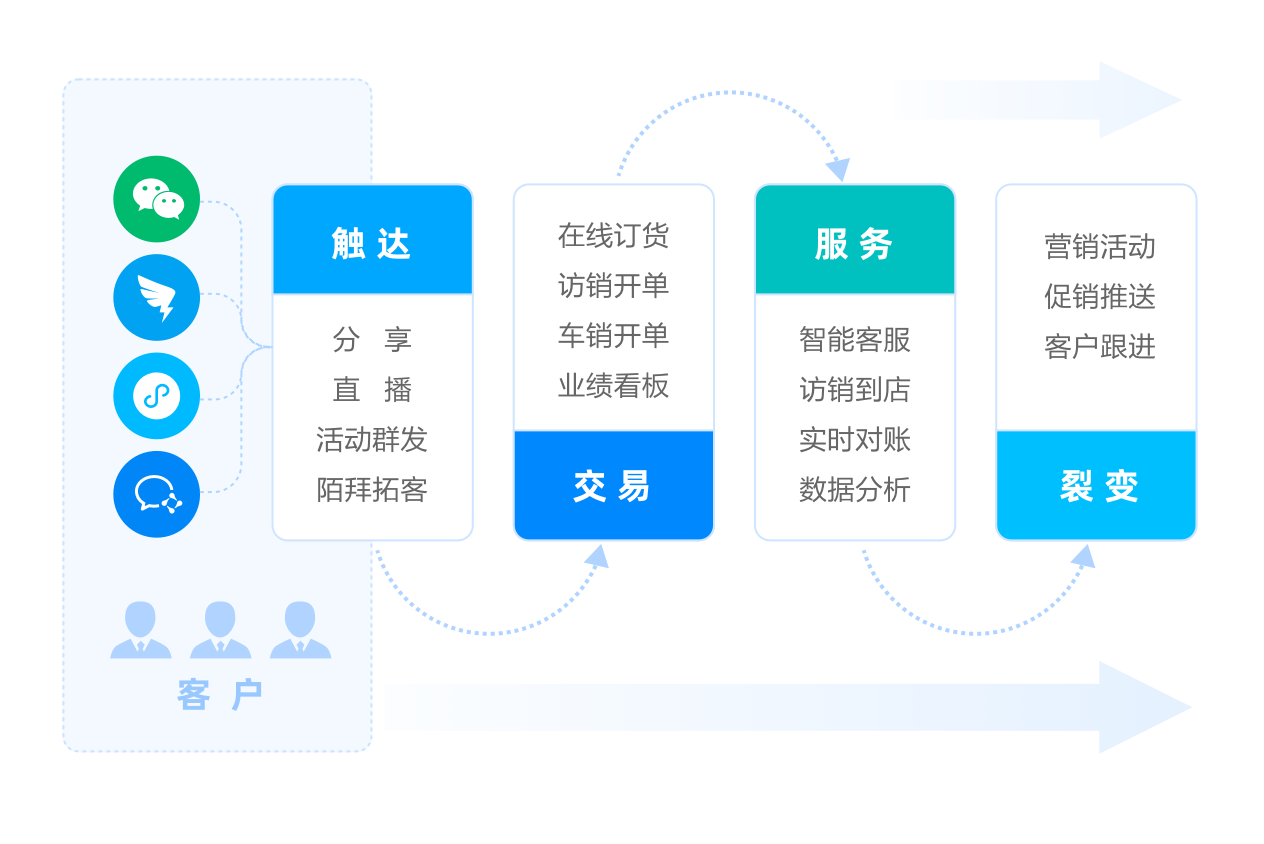 新零售业务流程图