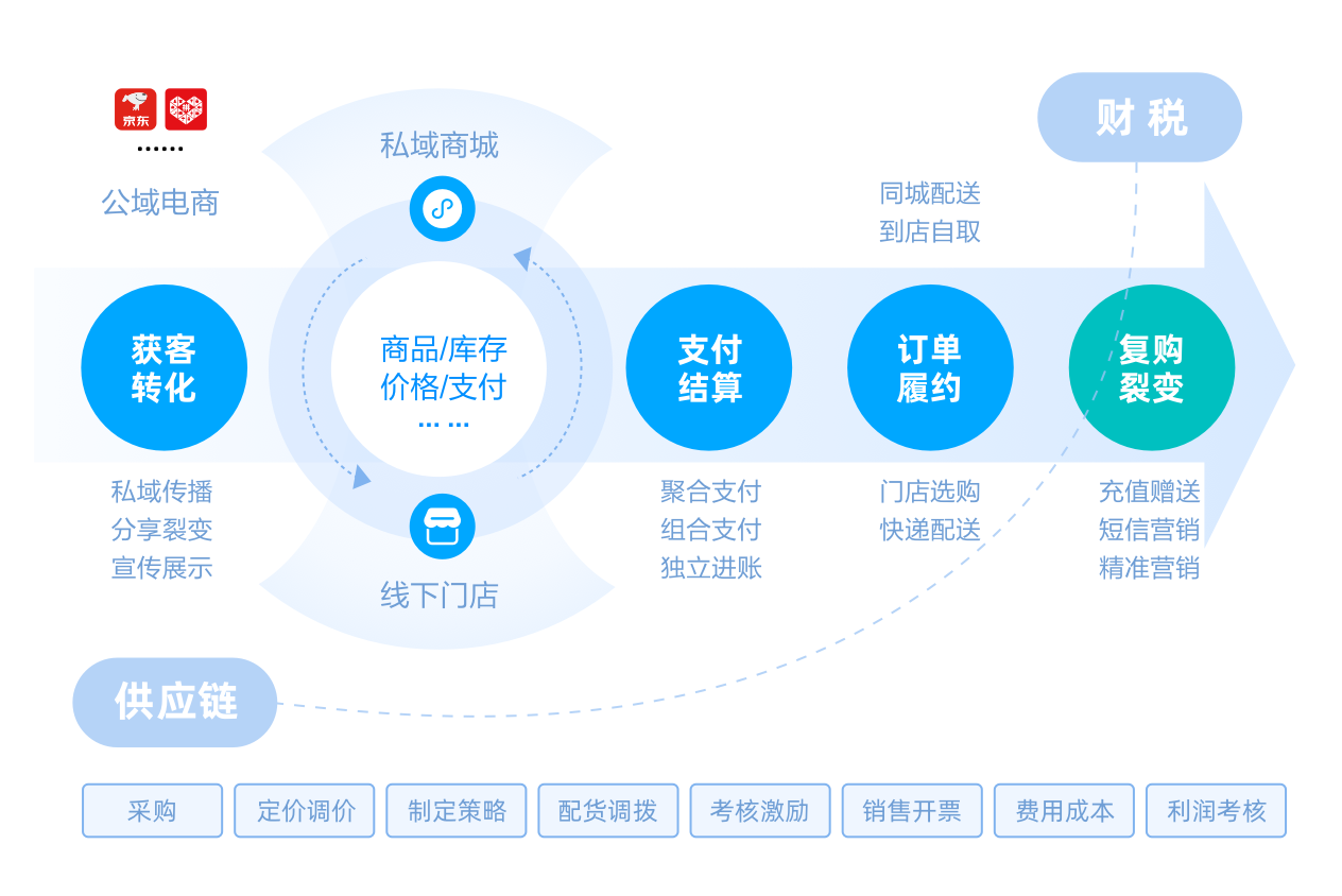 新商贸业务流程图